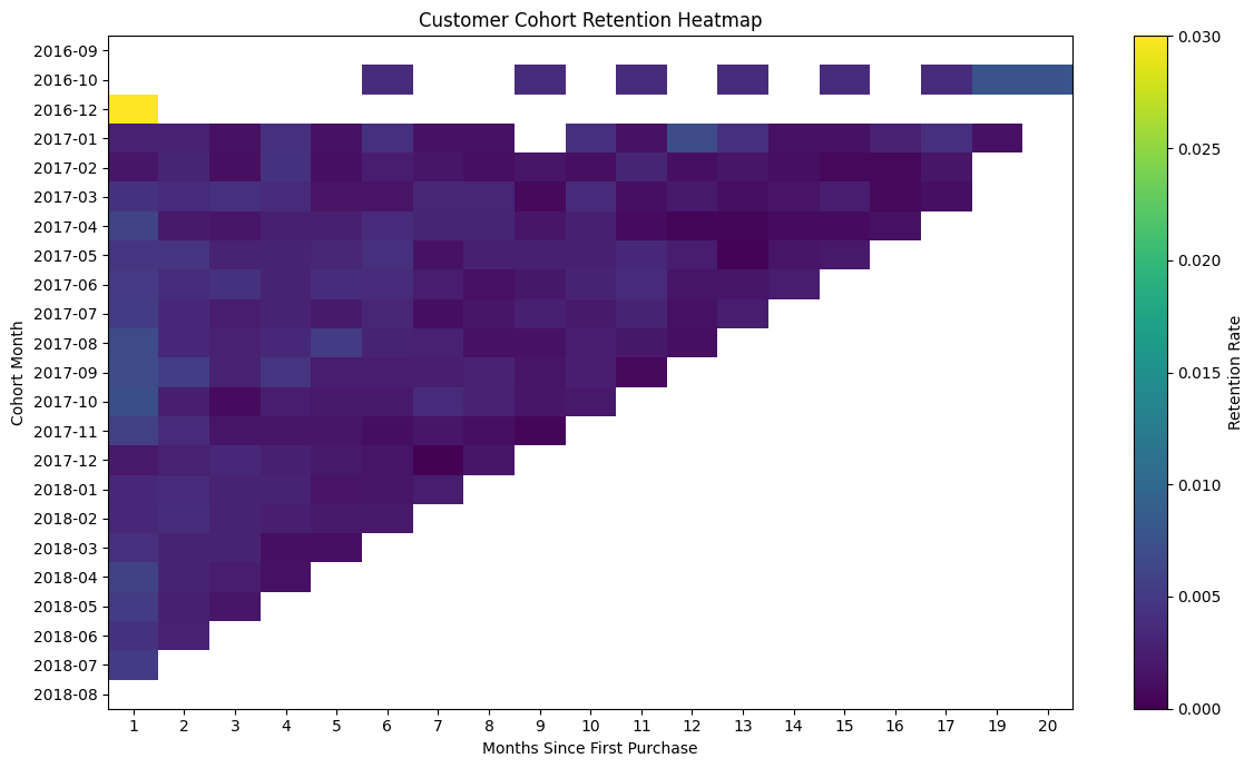 cohort_retention_heatmap