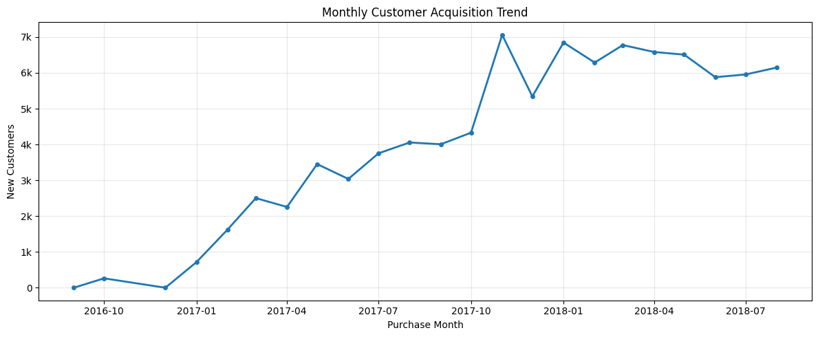 monthly_customer_acquisition