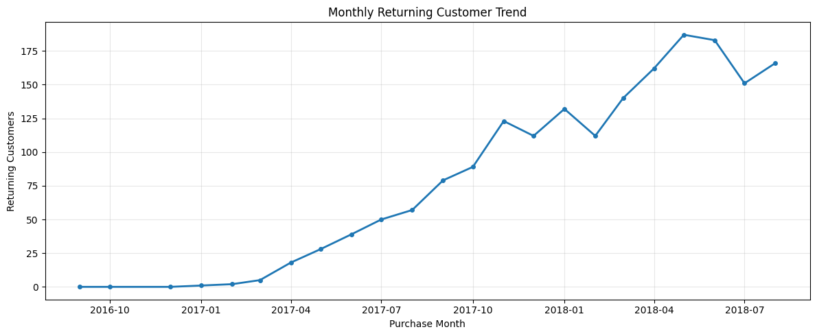 returning_customer_trend
