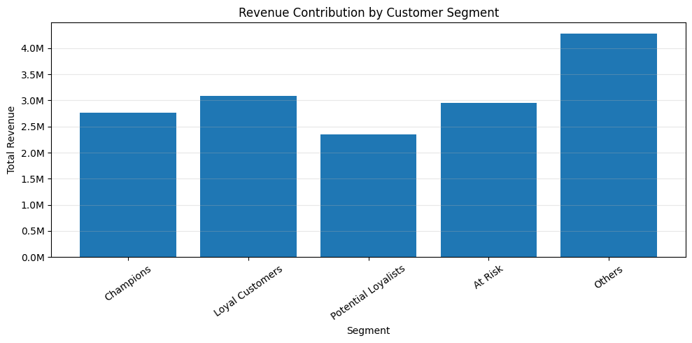 revenue_by_segment